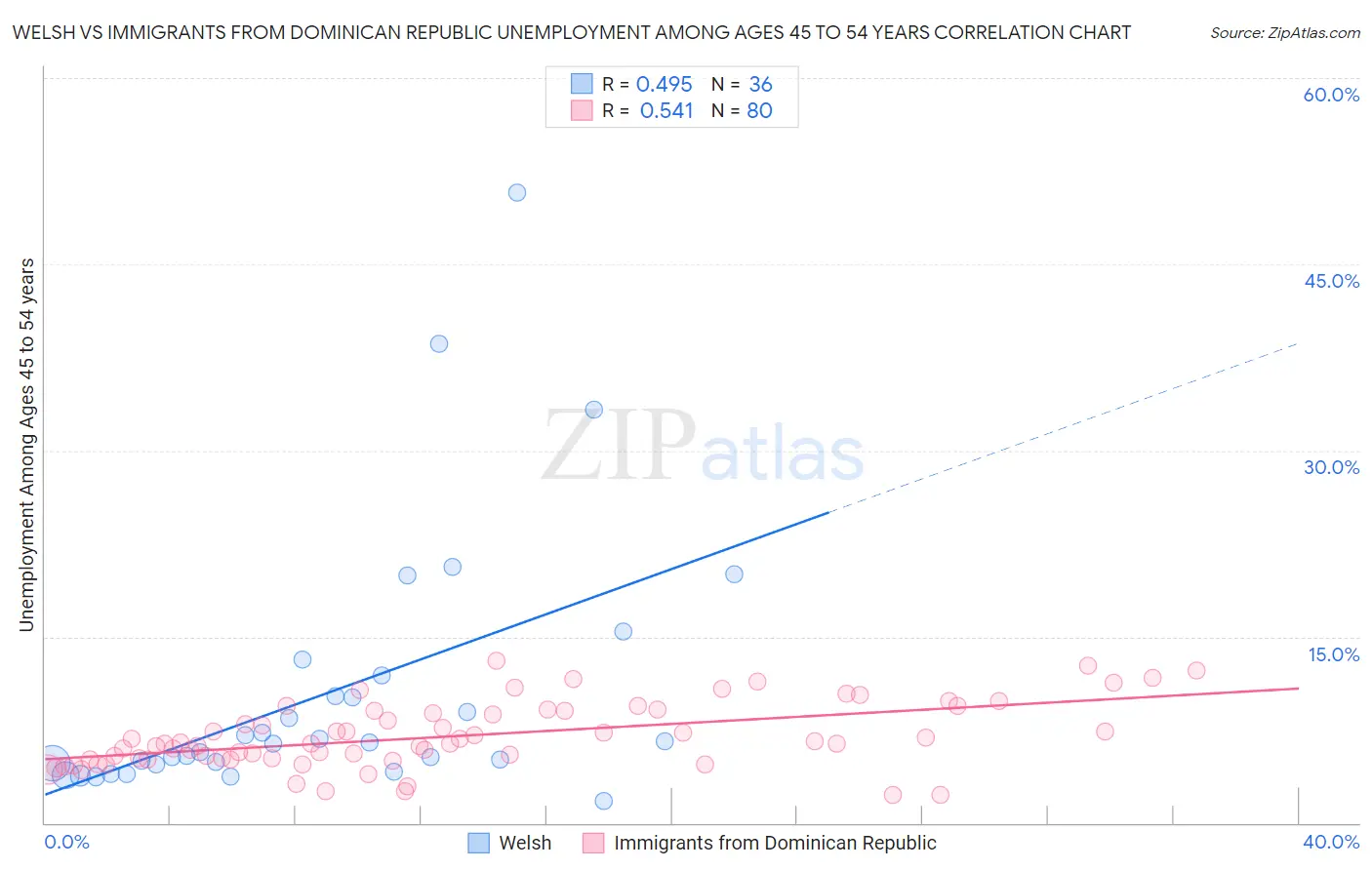 Welsh vs Immigrants from Dominican Republic Unemployment Among Ages 45 to 54 years