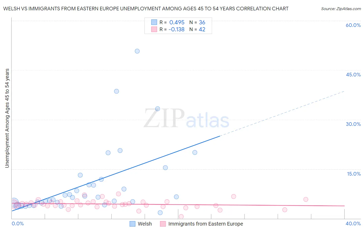 Welsh vs Immigrants from Eastern Europe Unemployment Among Ages 45 to 54 years