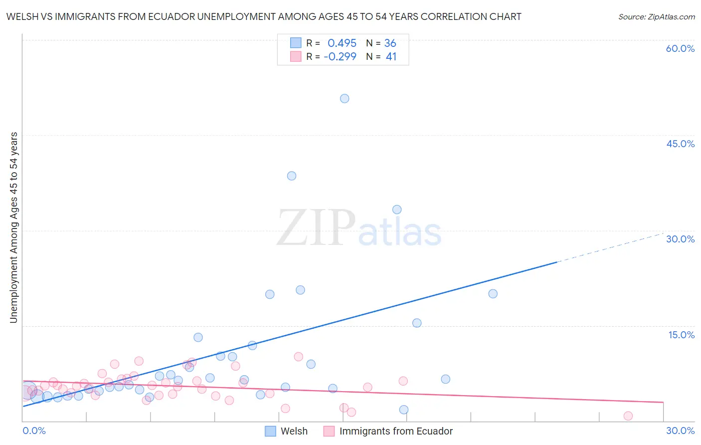 Welsh vs Immigrants from Ecuador Unemployment Among Ages 45 to 54 years