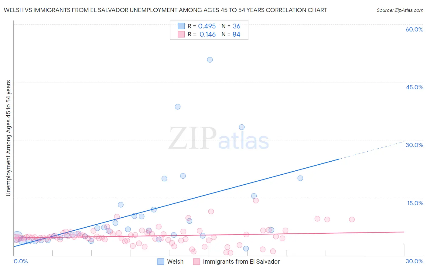 Welsh vs Immigrants from El Salvador Unemployment Among Ages 45 to 54 years
