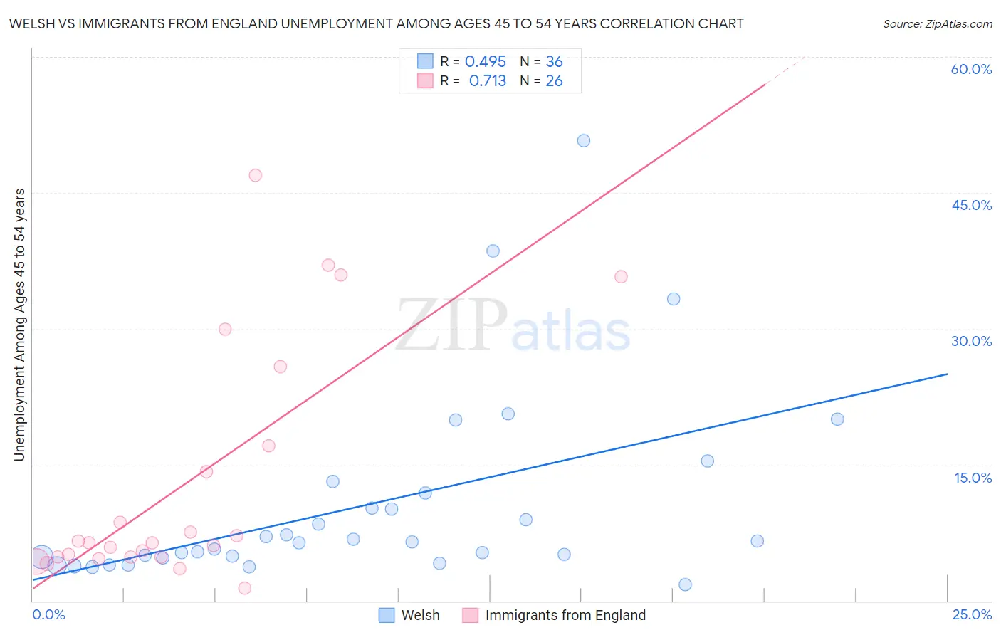 Welsh vs Immigrants from England Unemployment Among Ages 45 to 54 years