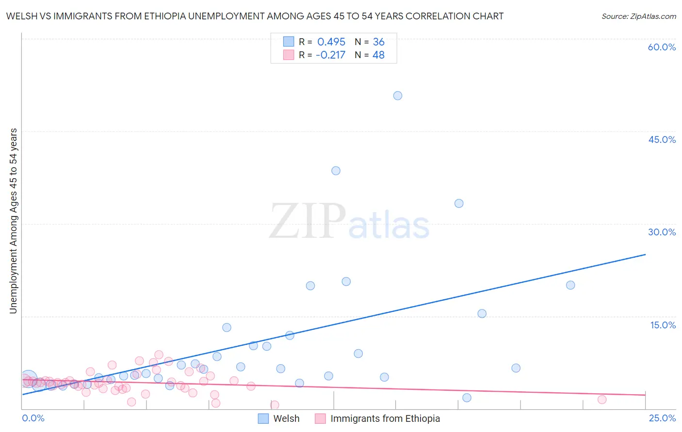 Welsh vs Immigrants from Ethiopia Unemployment Among Ages 45 to 54 years