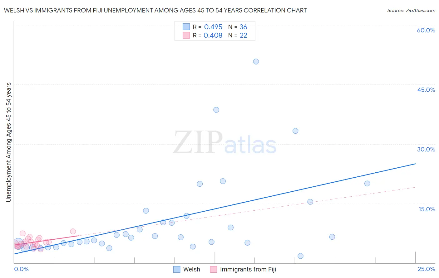 Welsh vs Immigrants from Fiji Unemployment Among Ages 45 to 54 years