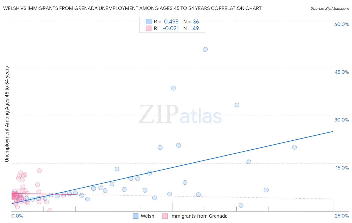 Welsh vs Immigrants from Grenada Unemployment Among Ages 45 to 54 years