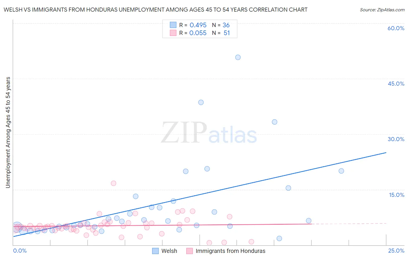 Welsh vs Immigrants from Honduras Unemployment Among Ages 45 to 54 years