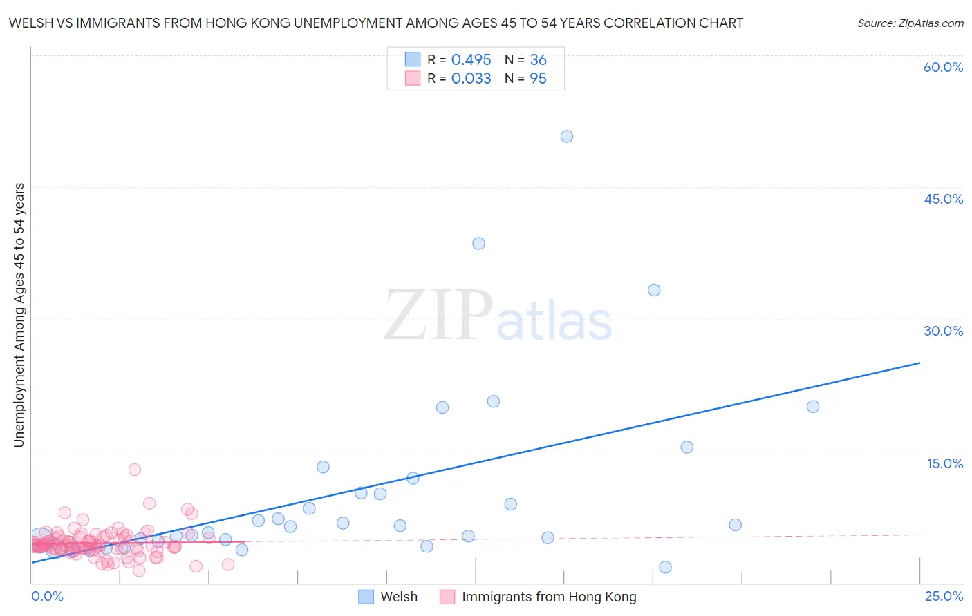 Welsh vs Immigrants from Hong Kong Unemployment Among Ages 45 to 54 years