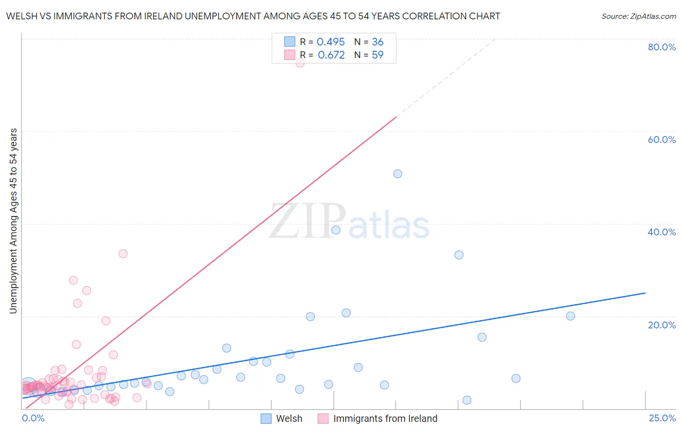 Welsh vs Immigrants from Ireland Unemployment Among Ages 45 to 54 years