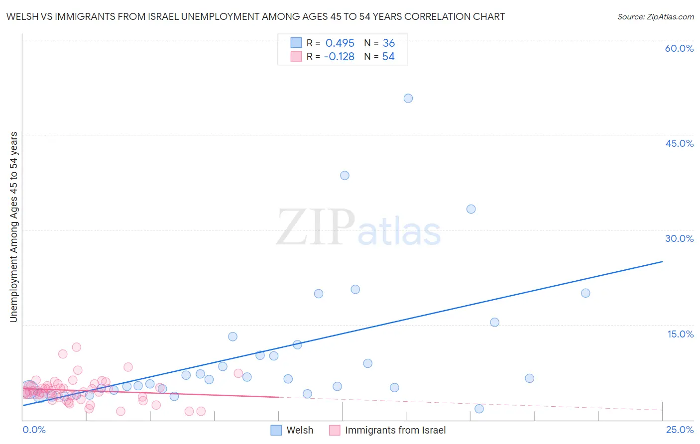 Welsh vs Immigrants from Israel Unemployment Among Ages 45 to 54 years