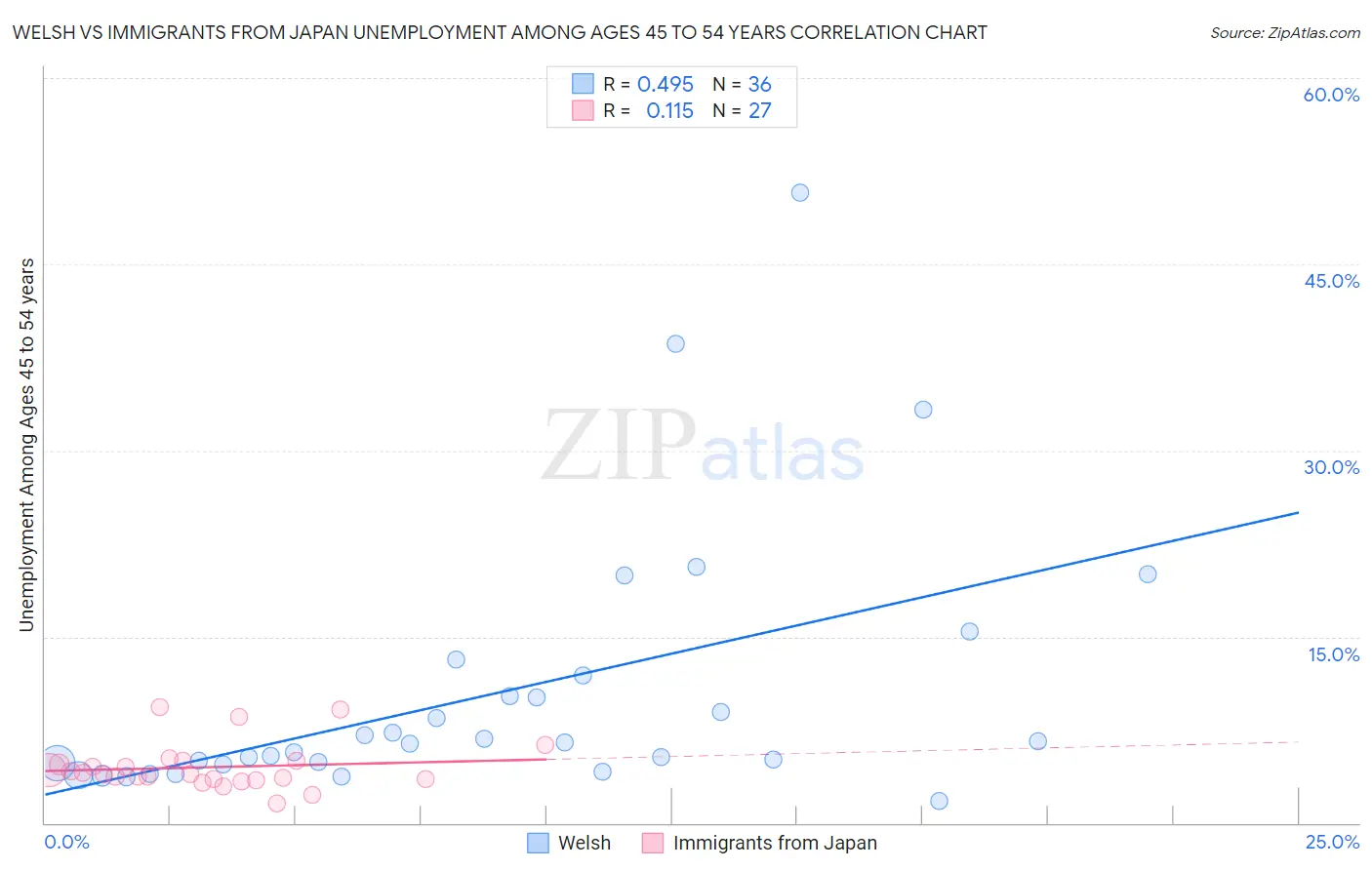 Welsh vs Immigrants from Japan Unemployment Among Ages 45 to 54 years