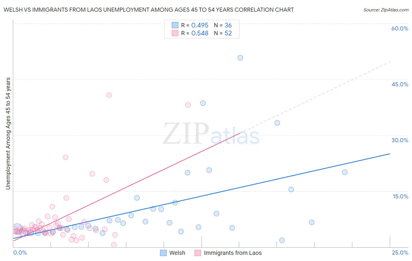 Welsh vs Immigrants from Laos Unemployment Among Ages 45 to 54 years