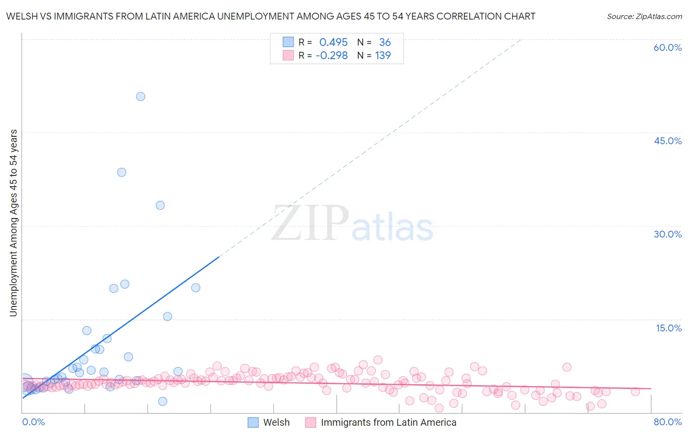 Welsh vs Immigrants from Latin America Unemployment Among Ages 45 to 54 years