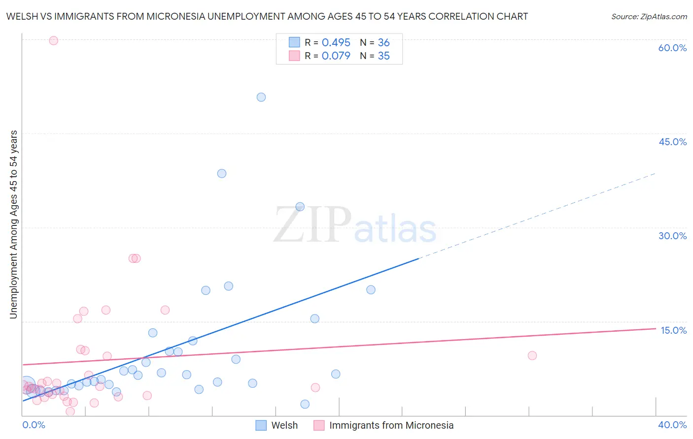 Welsh vs Immigrants from Micronesia Unemployment Among Ages 45 to 54 years