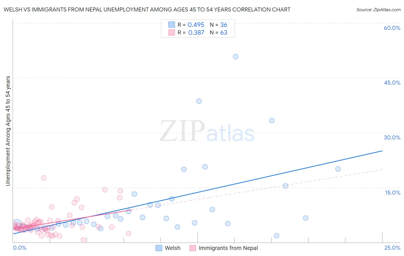 Welsh vs Immigrants from Nepal Unemployment Among Ages 45 to 54 years