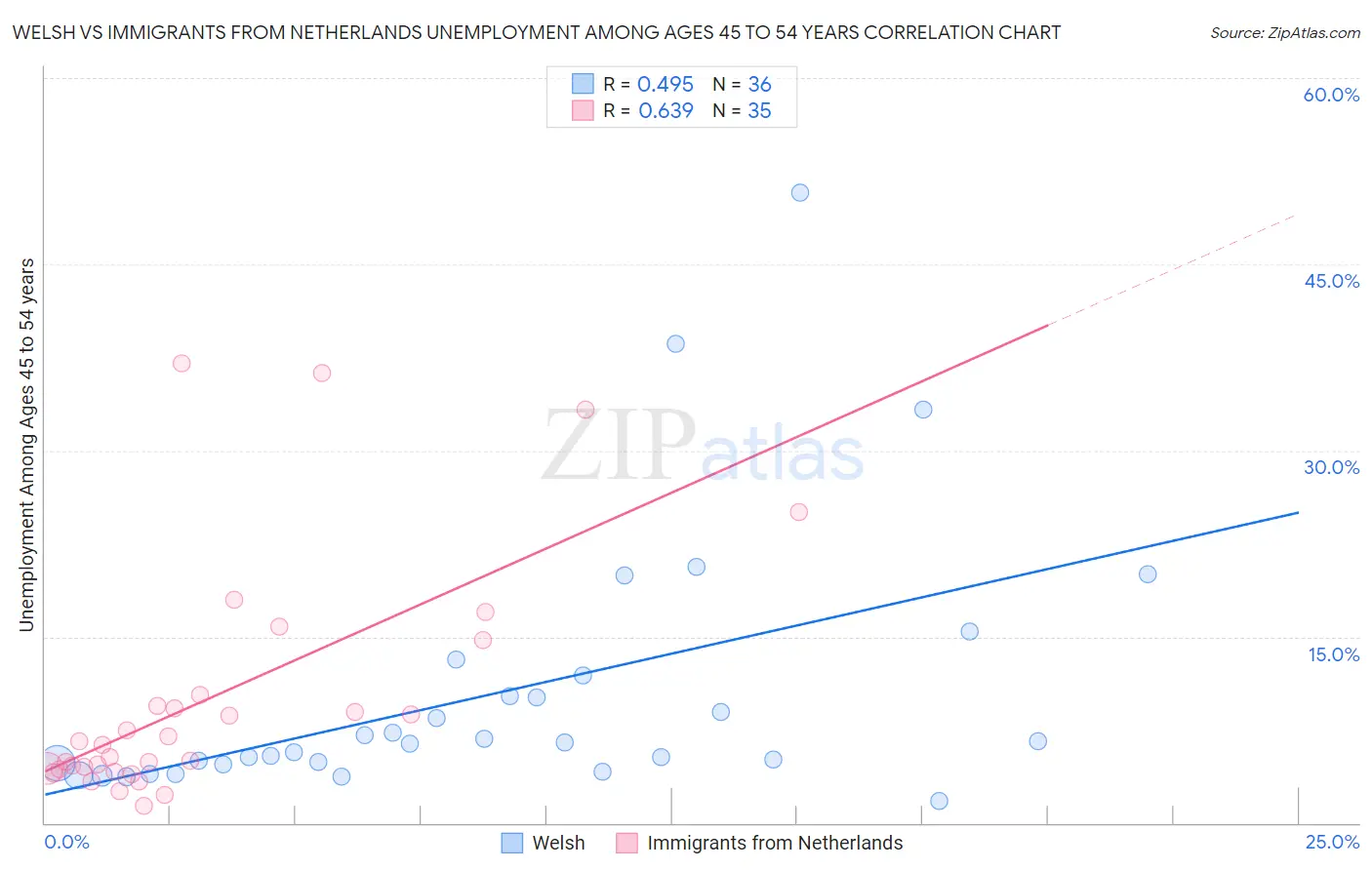 Welsh vs Immigrants from Netherlands Unemployment Among Ages 45 to 54 years