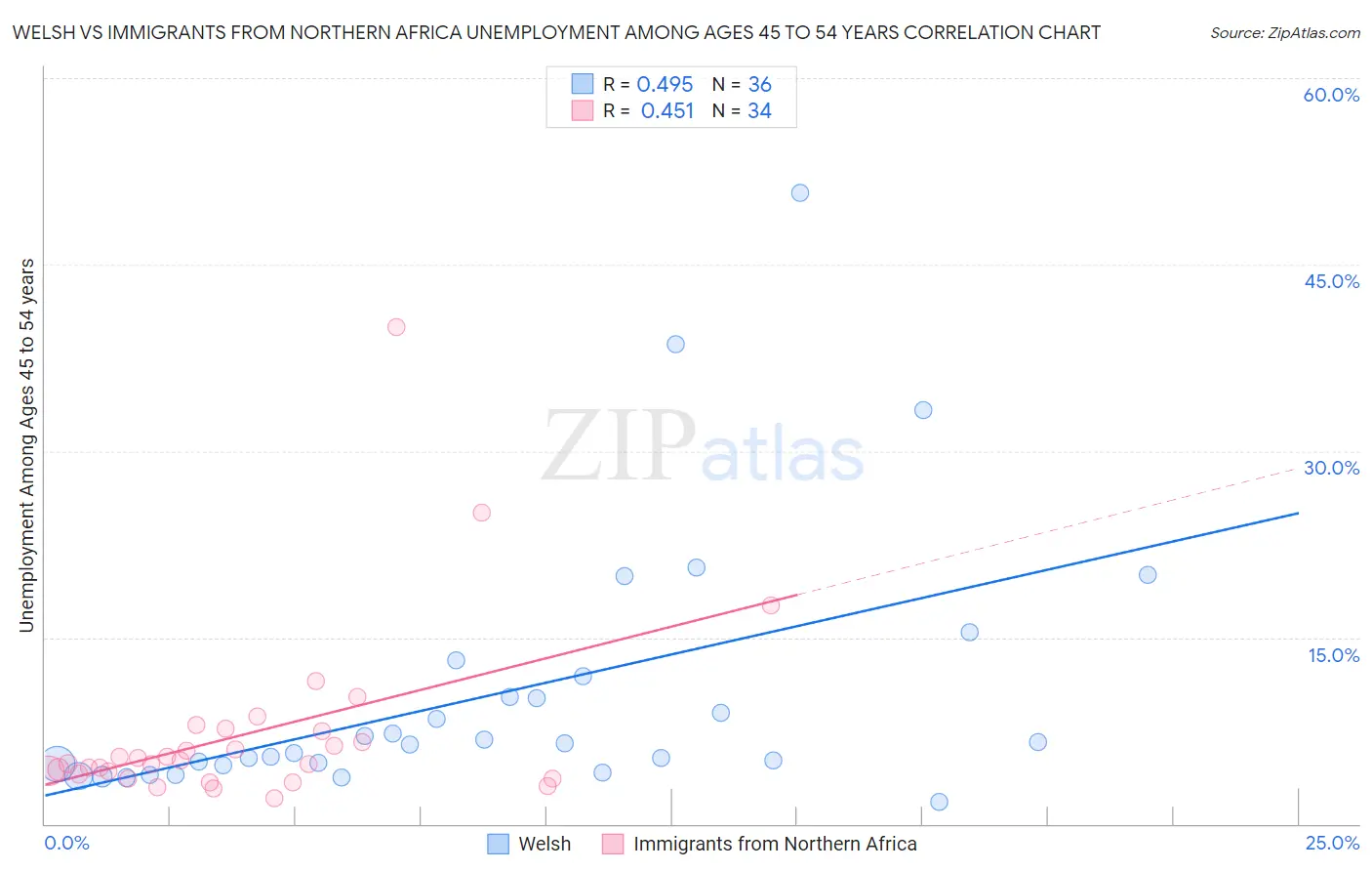 Welsh vs Immigrants from Northern Africa Unemployment Among Ages 45 to 54 years