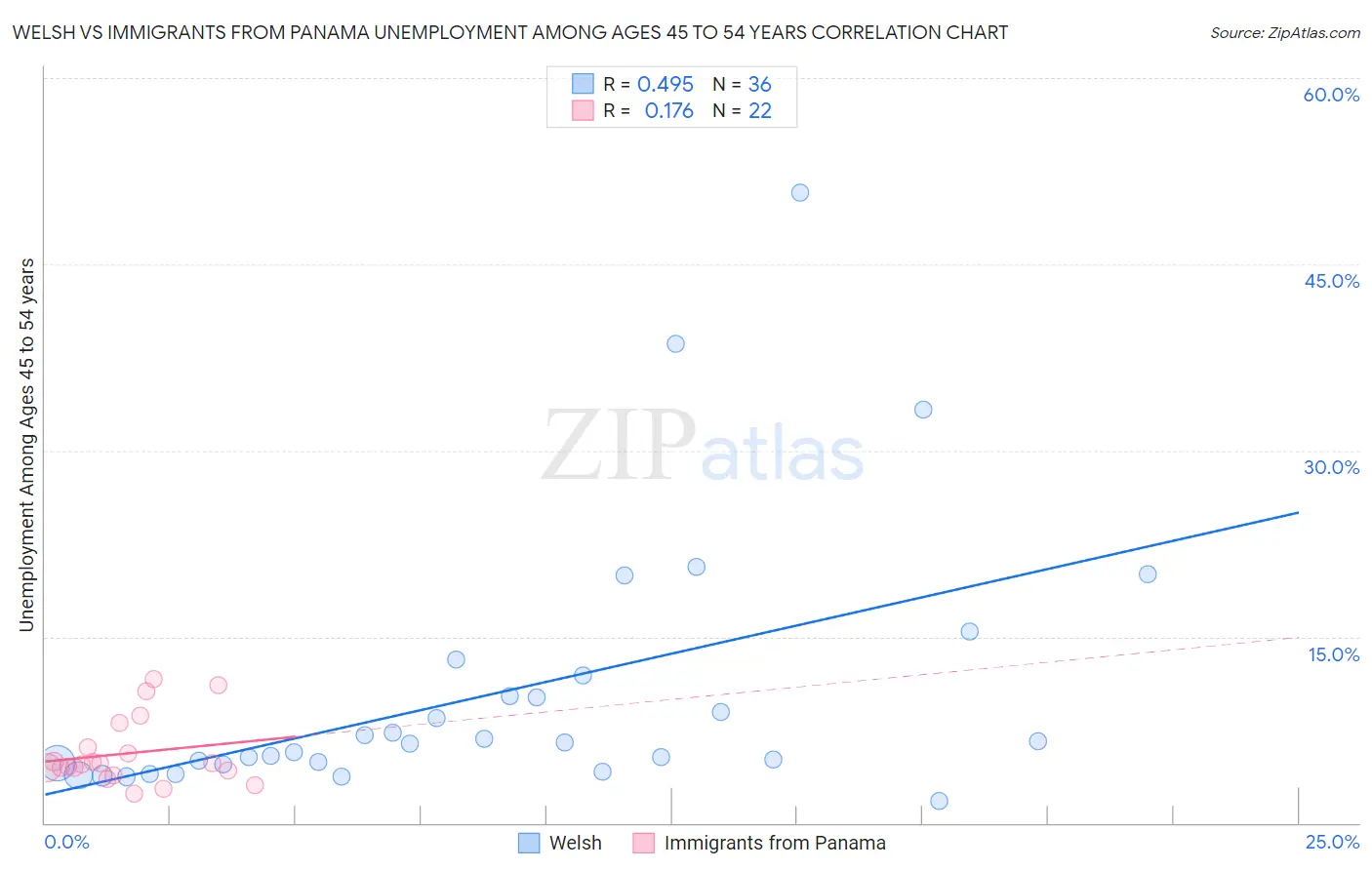 Welsh vs Immigrants from Panama Unemployment Among Ages 45 to 54 years