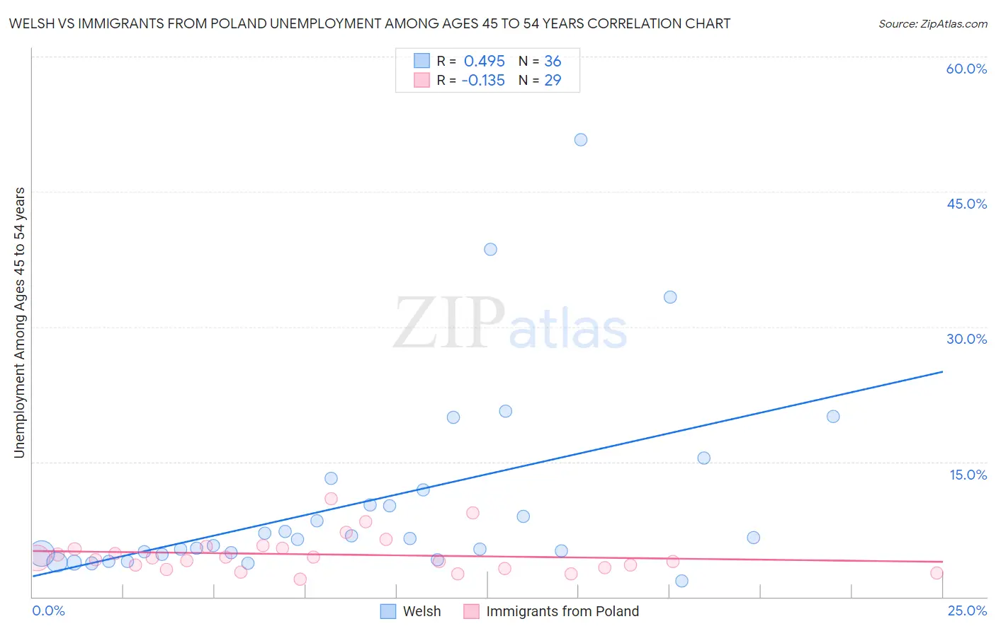 Welsh vs Immigrants from Poland Unemployment Among Ages 45 to 54 years