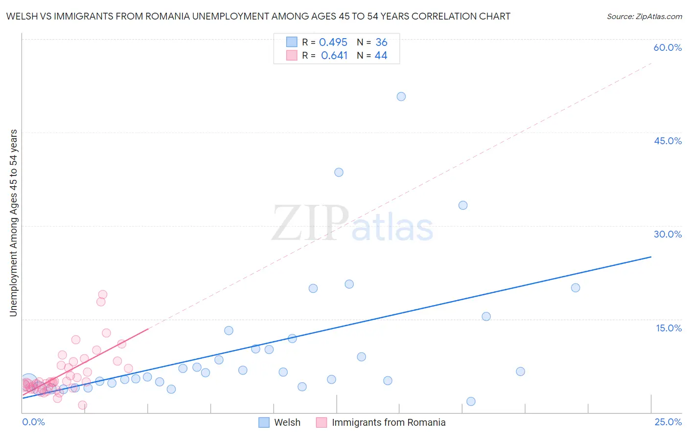 Welsh vs Immigrants from Romania Unemployment Among Ages 45 to 54 years