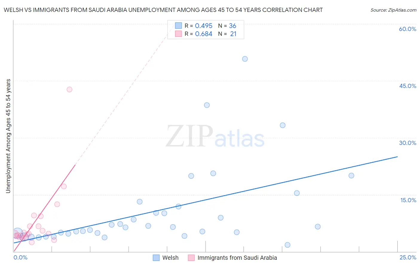 Welsh vs Immigrants from Saudi Arabia Unemployment Among Ages 45 to 54 years