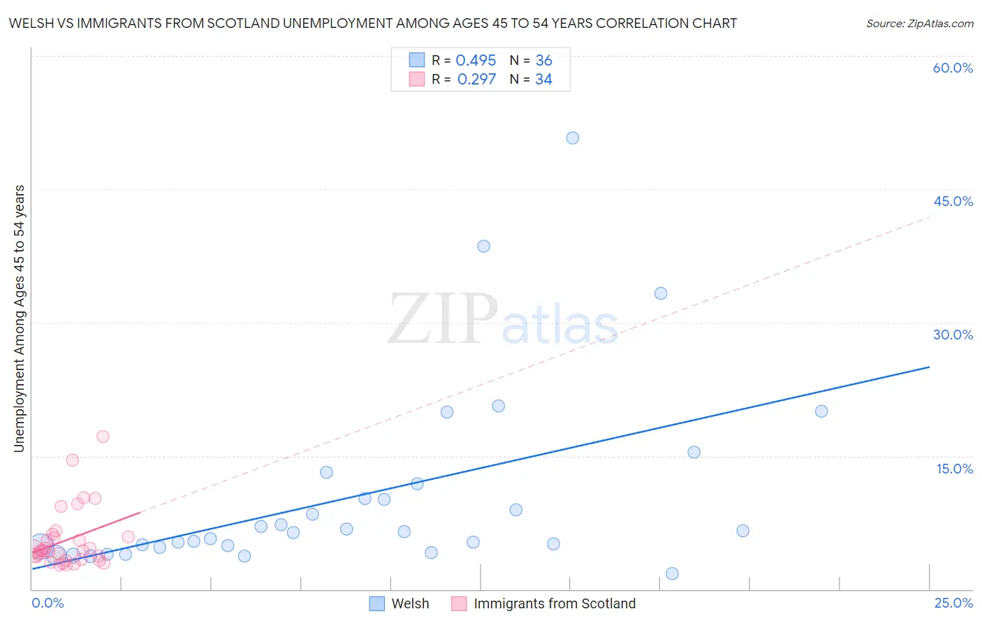 Welsh vs Immigrants from Scotland Unemployment Among Ages 45 to 54 years