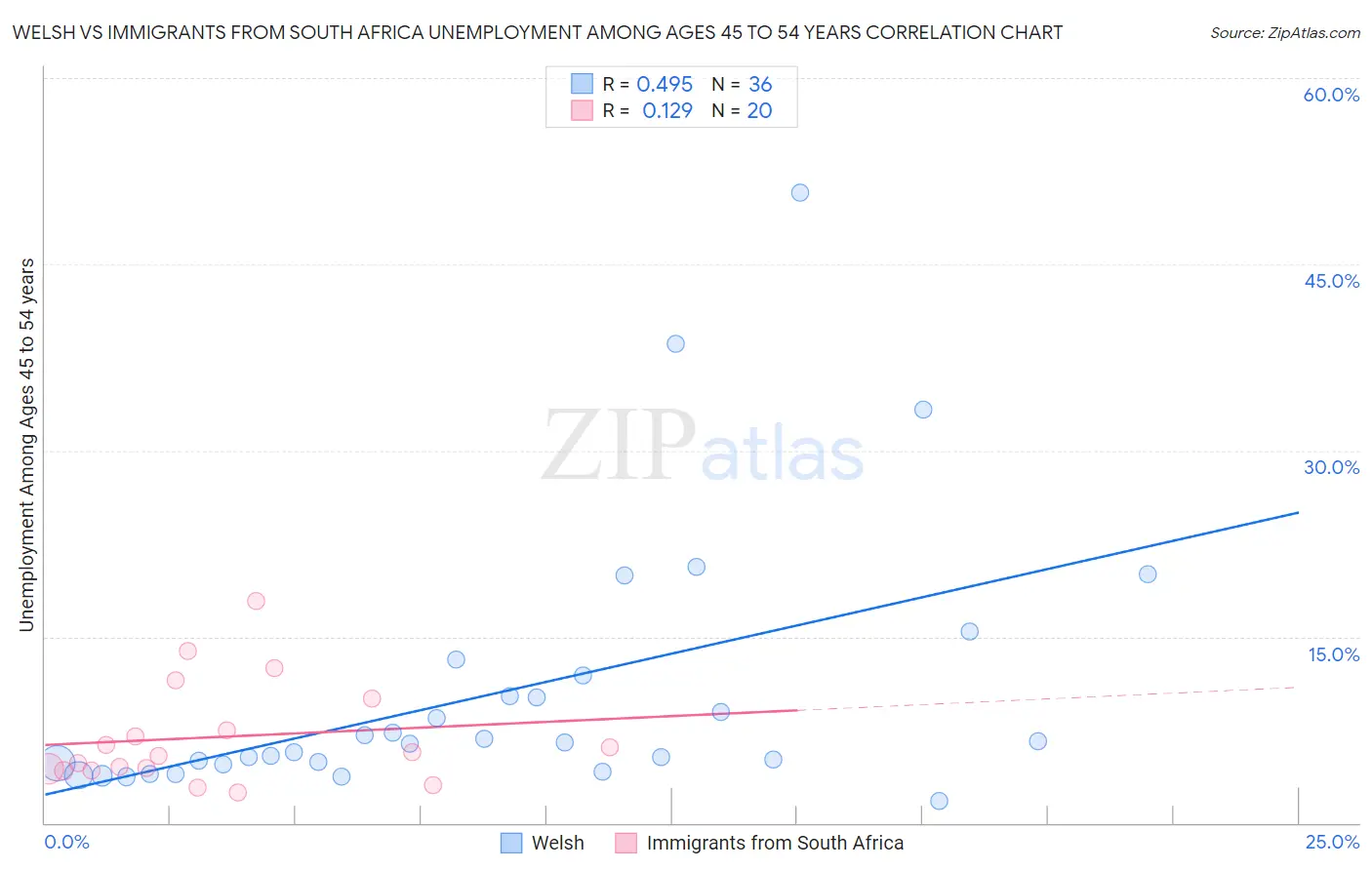 Welsh vs Immigrants from South Africa Unemployment Among Ages 45 to 54 years