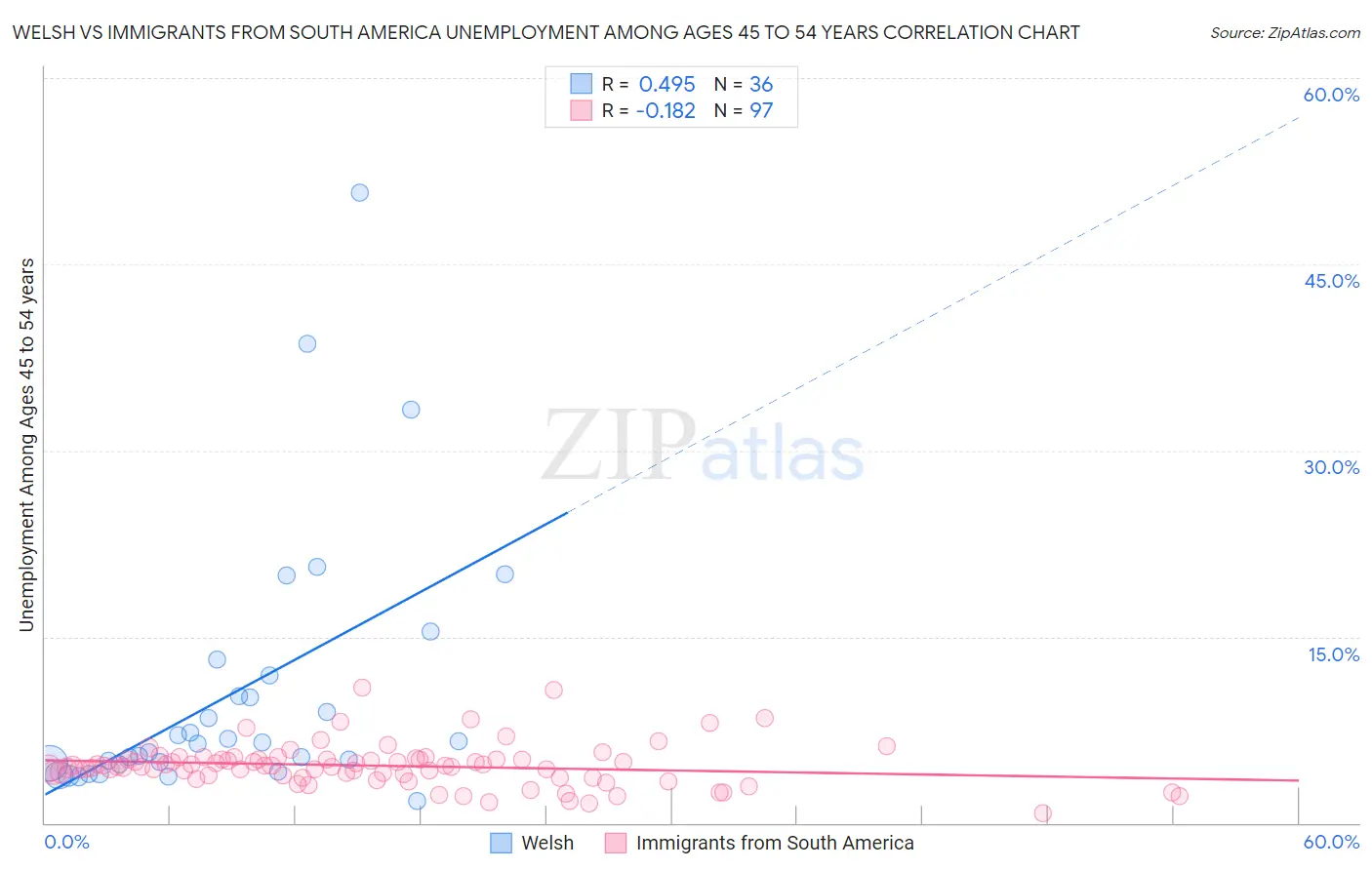 Welsh vs Immigrants from South America Unemployment Among Ages 45 to 54 years