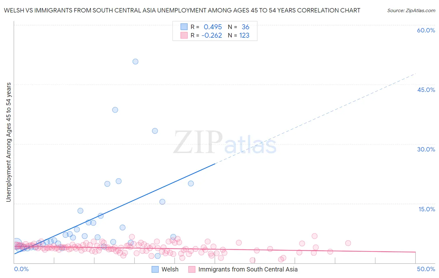 Welsh vs Immigrants from South Central Asia Unemployment Among Ages 45 to 54 years