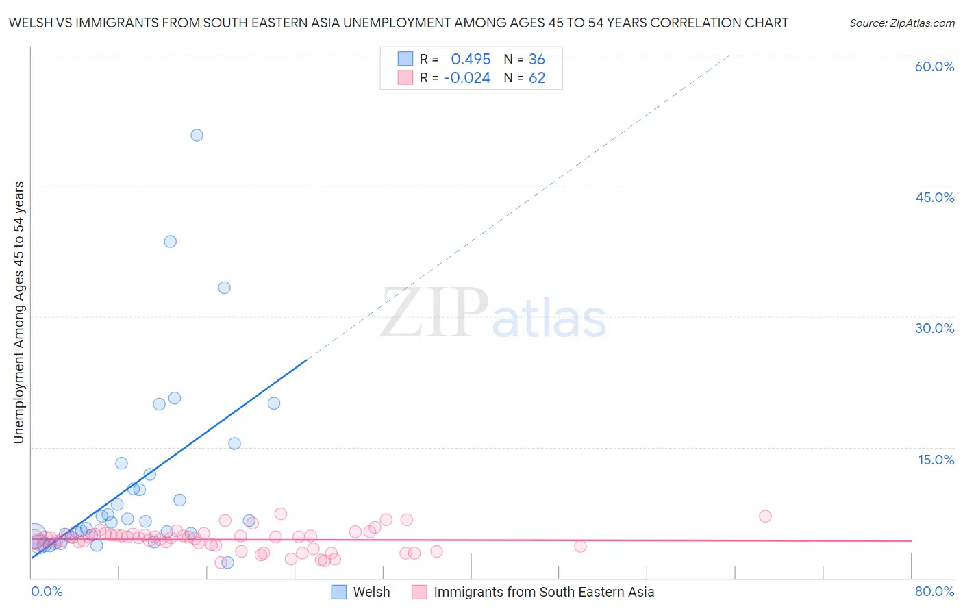Welsh vs Immigrants from South Eastern Asia Unemployment Among Ages 45 to 54 years