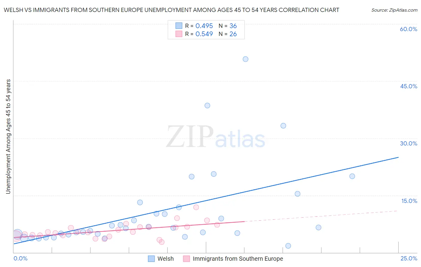 Welsh vs Immigrants from Southern Europe Unemployment Among Ages 45 to 54 years