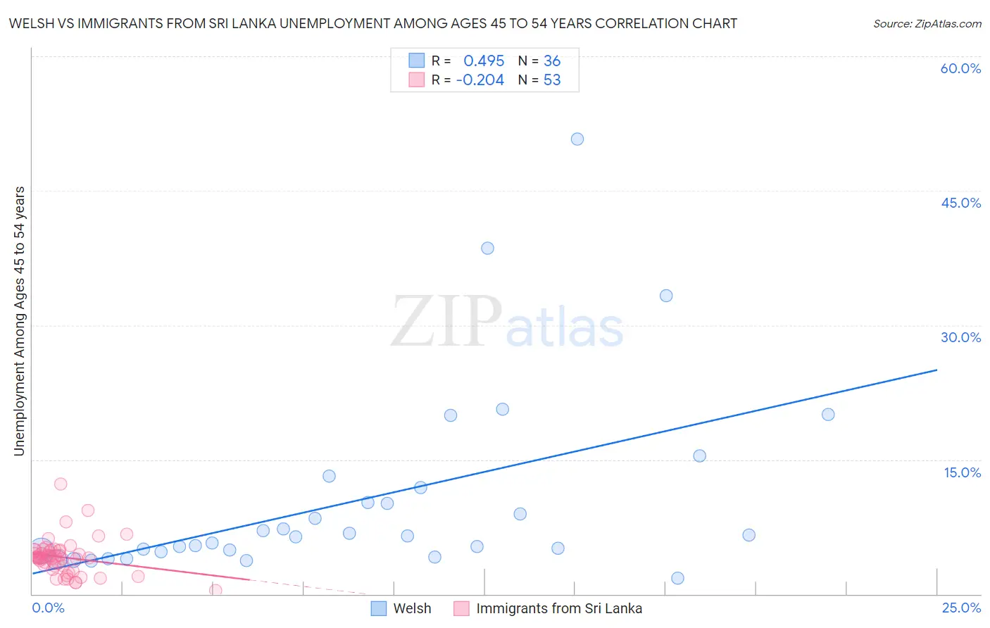 Welsh vs Immigrants from Sri Lanka Unemployment Among Ages 45 to 54 years