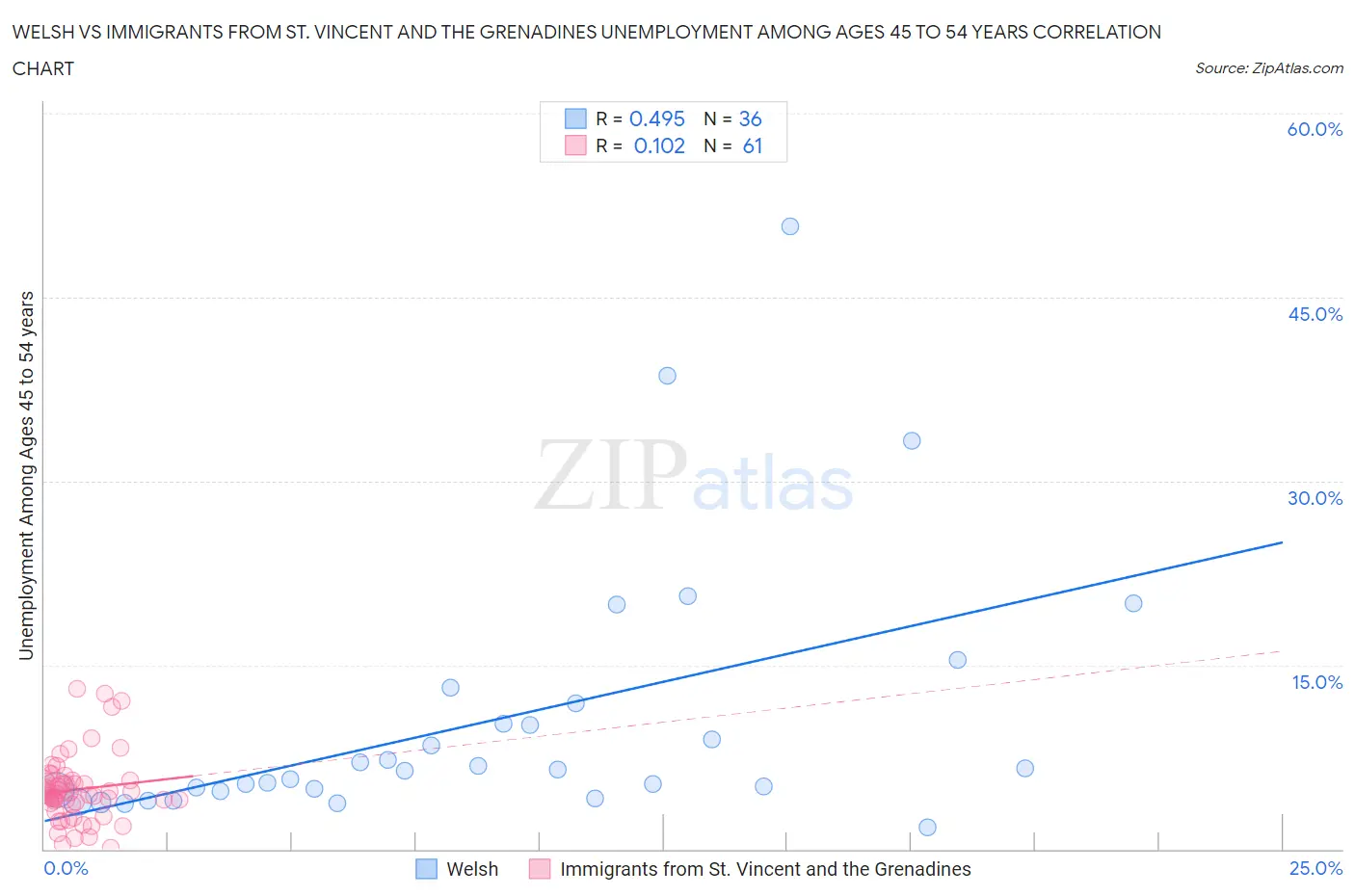 Welsh vs Immigrants from St. Vincent and the Grenadines Unemployment Among Ages 45 to 54 years