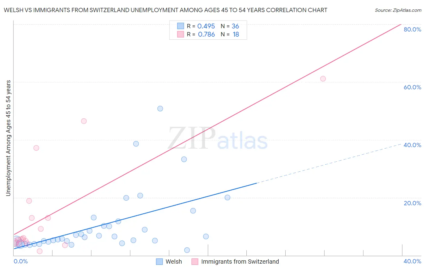 Welsh vs Immigrants from Switzerland Unemployment Among Ages 45 to 54 years