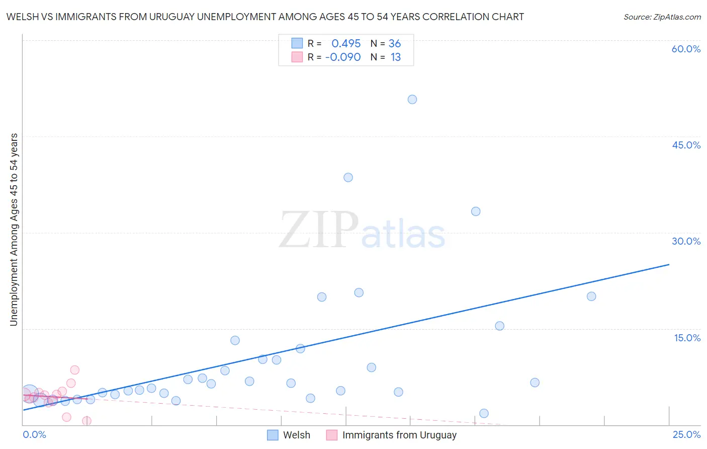 Welsh vs Immigrants from Uruguay Unemployment Among Ages 45 to 54 years