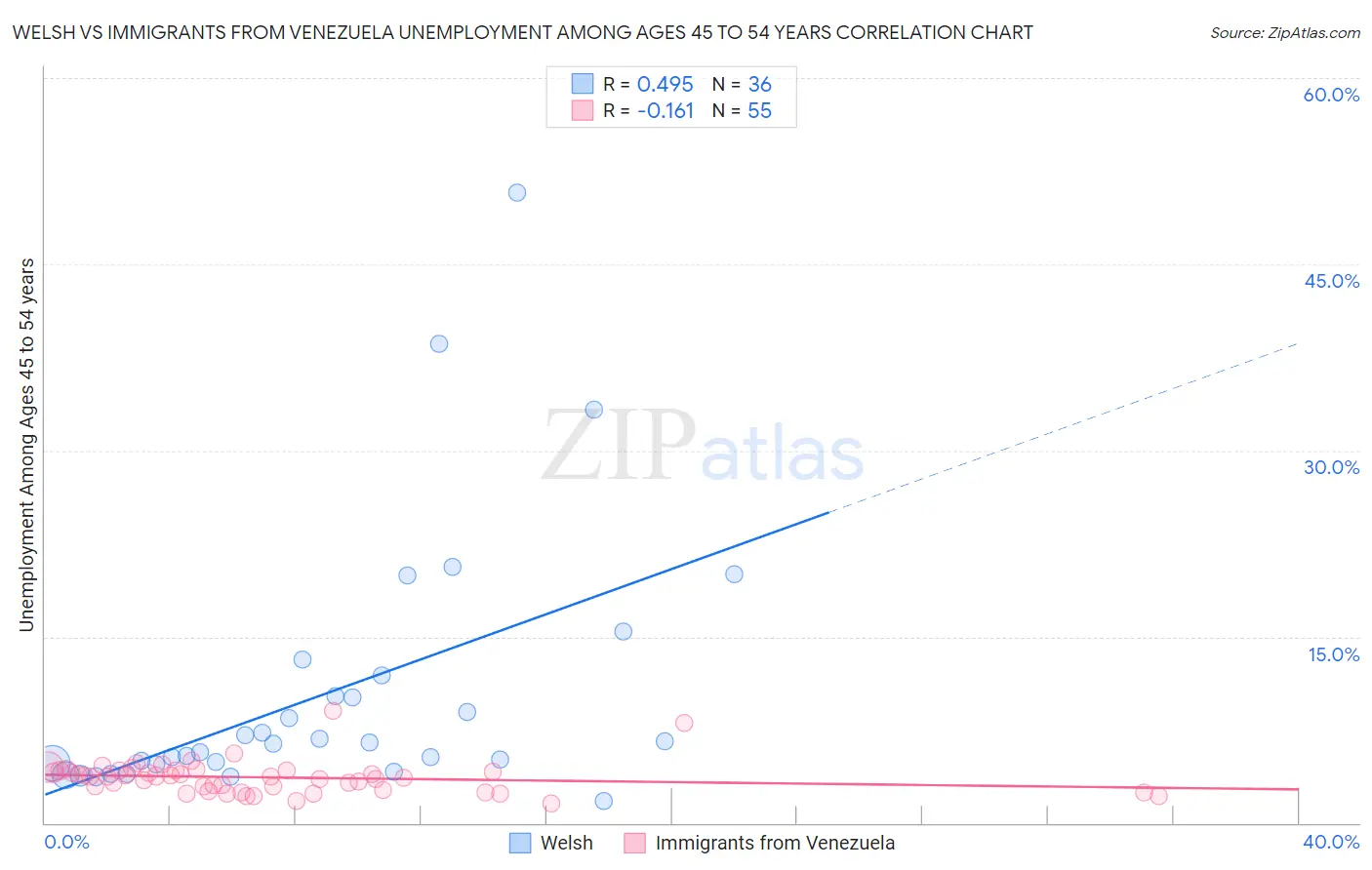 Welsh vs Immigrants from Venezuela Unemployment Among Ages 45 to 54 years