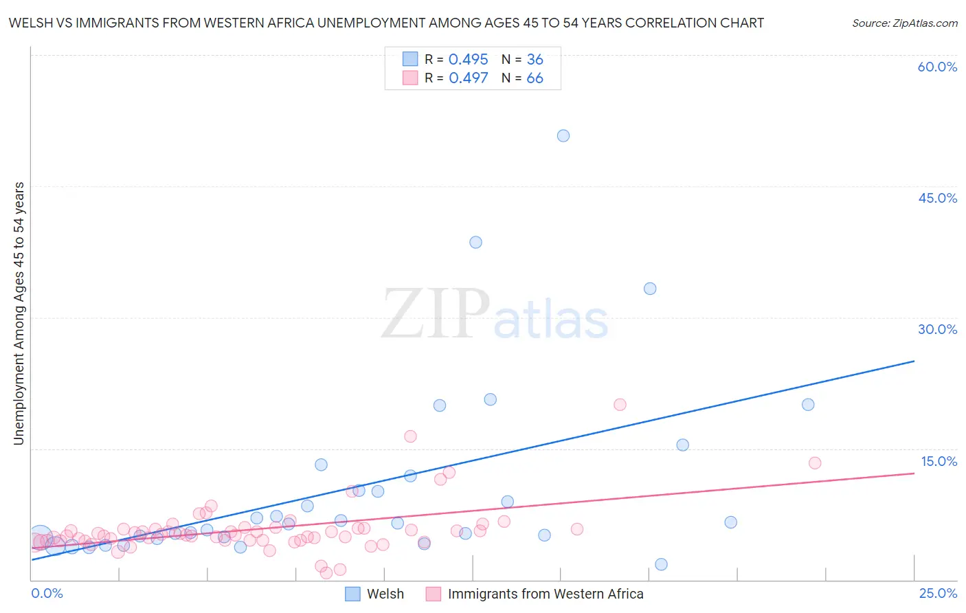 Welsh vs Immigrants from Western Africa Unemployment Among Ages 45 to 54 years