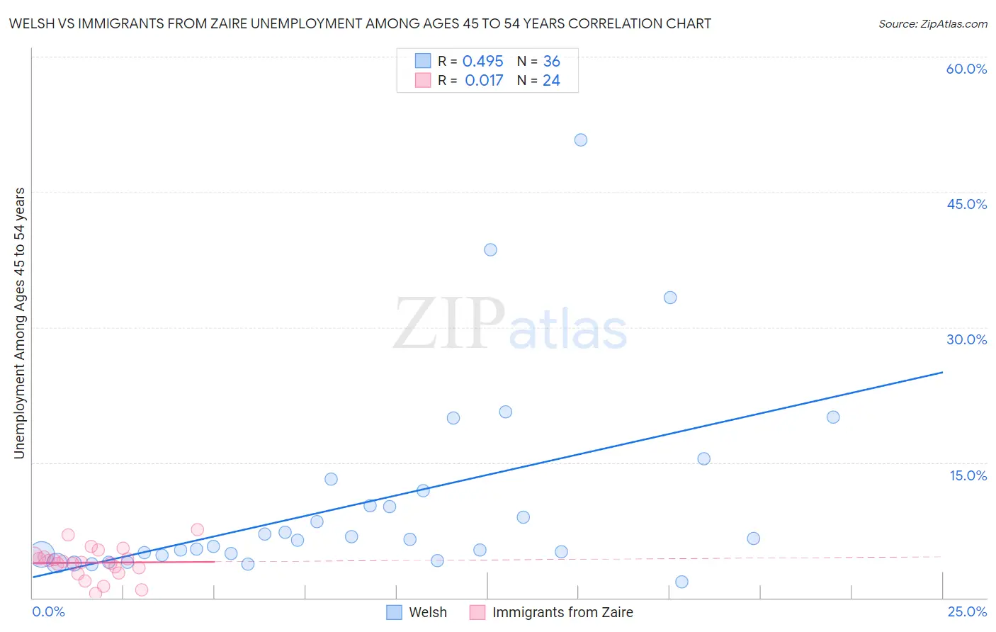 Welsh vs Immigrants from Zaire Unemployment Among Ages 45 to 54 years
