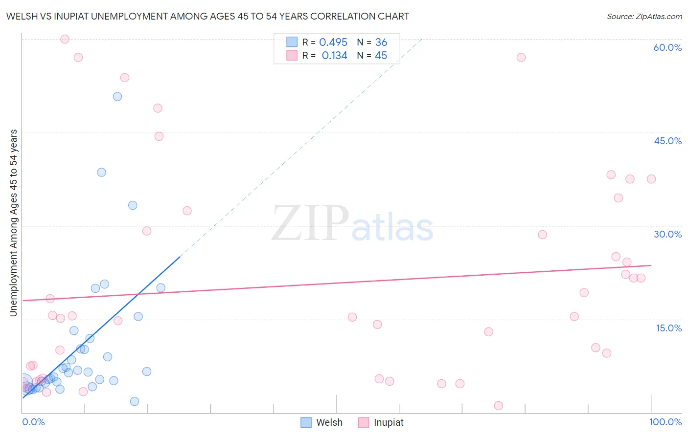 Welsh vs Inupiat Unemployment Among Ages 45 to 54 years