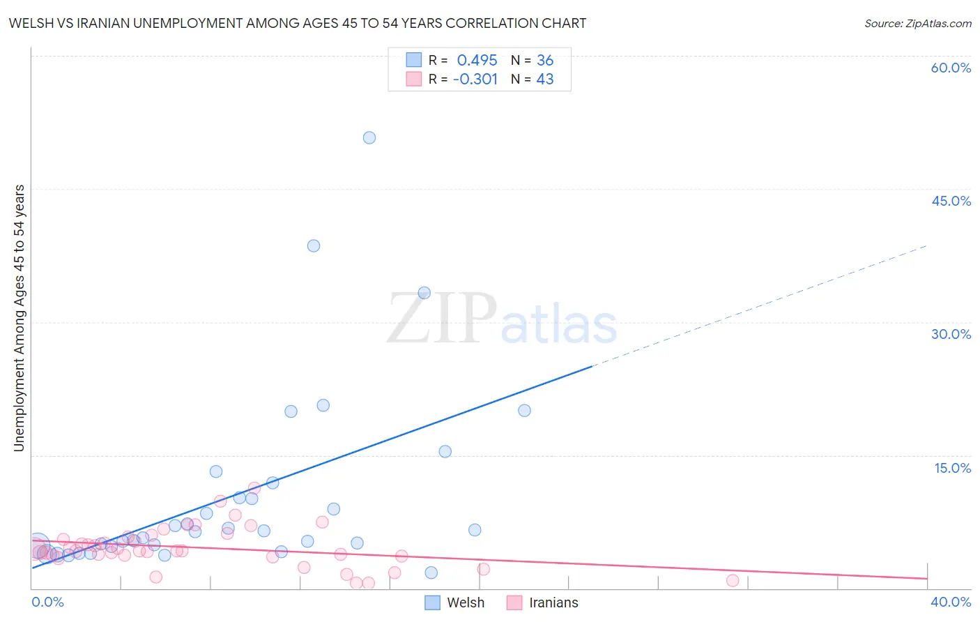Welsh vs Iranian Unemployment Among Ages 45 to 54 years