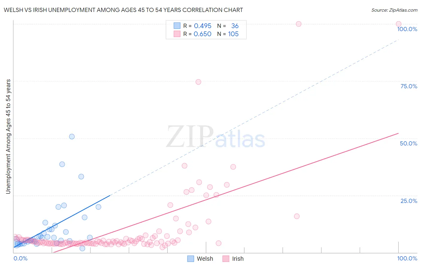 Welsh vs Irish Unemployment Among Ages 45 to 54 years