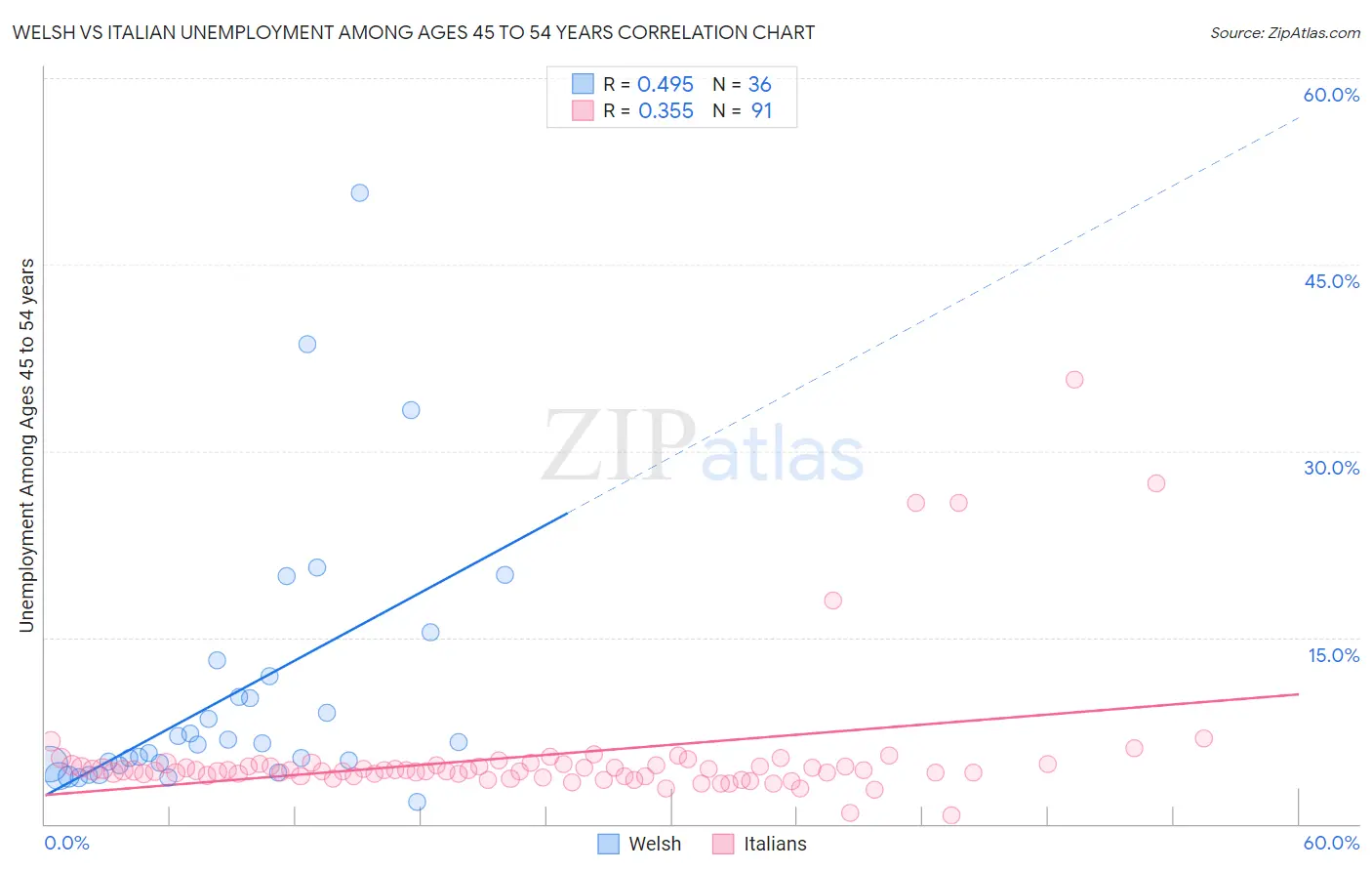Welsh vs Italian Unemployment Among Ages 45 to 54 years