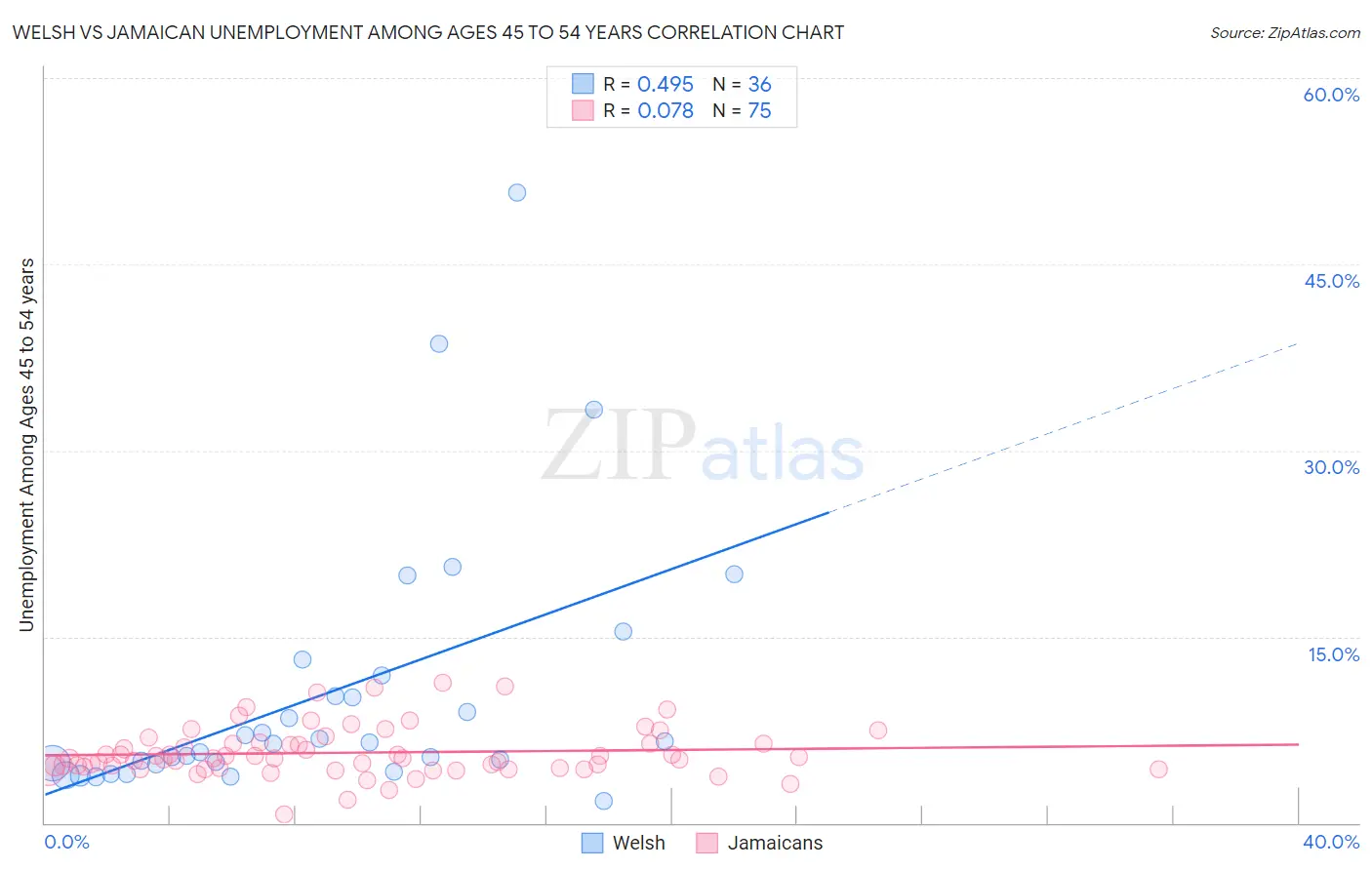 Welsh vs Jamaican Unemployment Among Ages 45 to 54 years