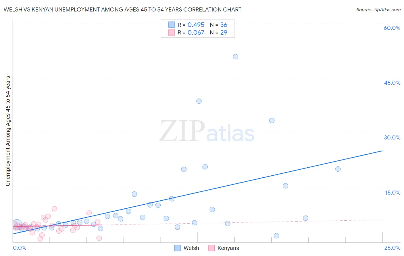 Welsh vs Kenyan Unemployment Among Ages 45 to 54 years