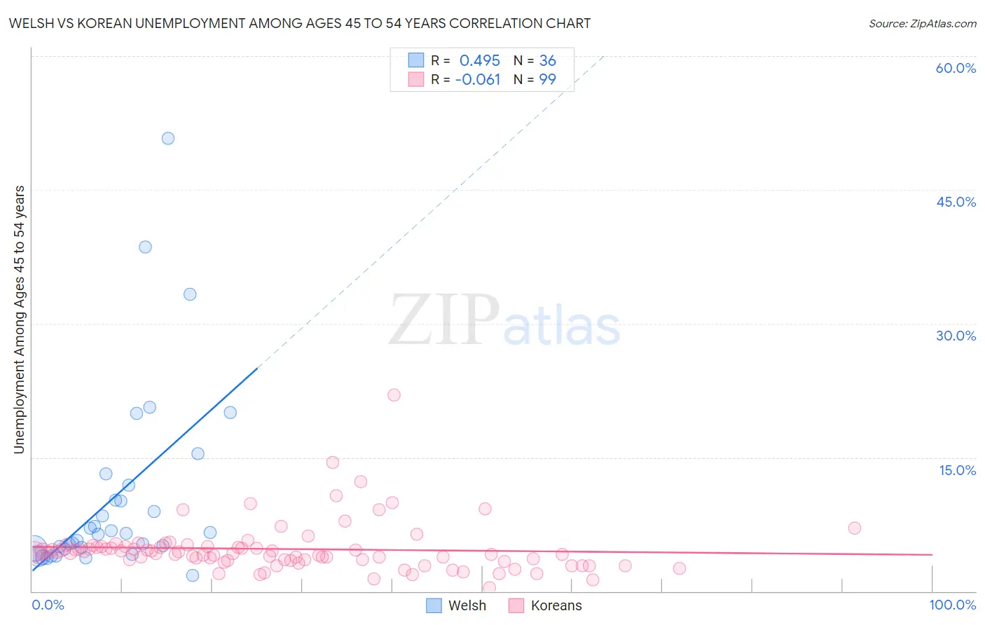 Welsh vs Korean Unemployment Among Ages 45 to 54 years