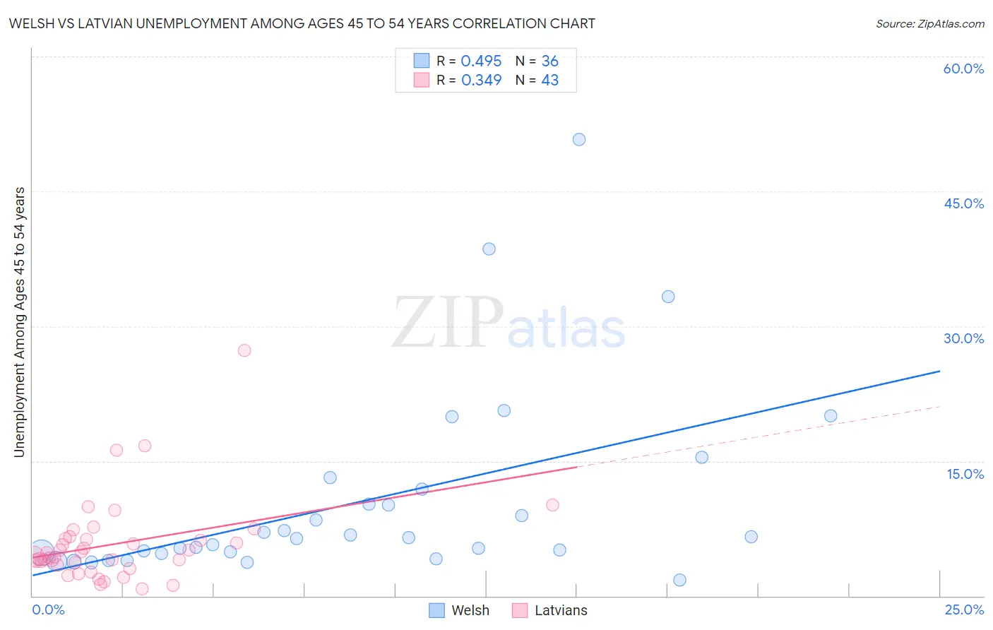Welsh vs Latvian Unemployment Among Ages 45 to 54 years