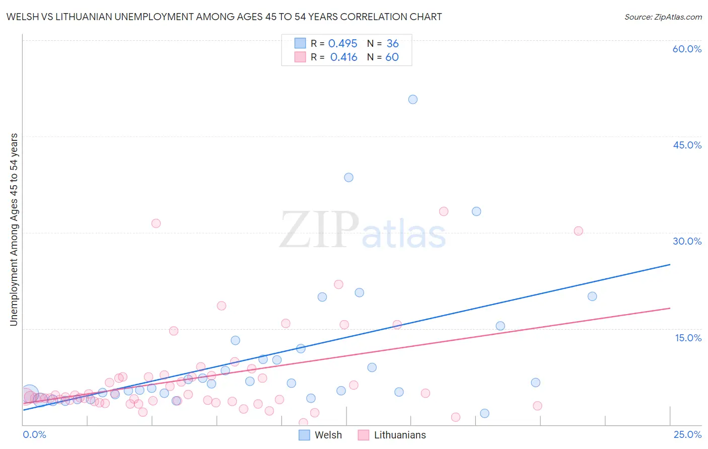 Welsh vs Lithuanian Unemployment Among Ages 45 to 54 years