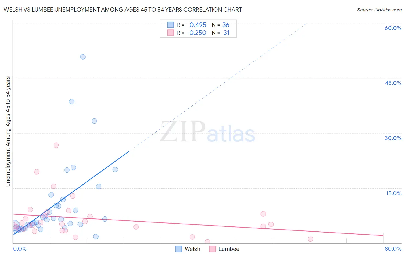 Welsh vs Lumbee Unemployment Among Ages 45 to 54 years