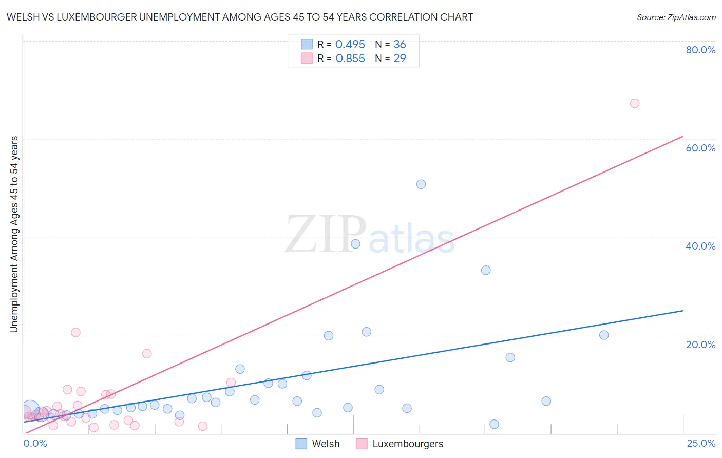 Welsh vs Luxembourger Unemployment Among Ages 45 to 54 years