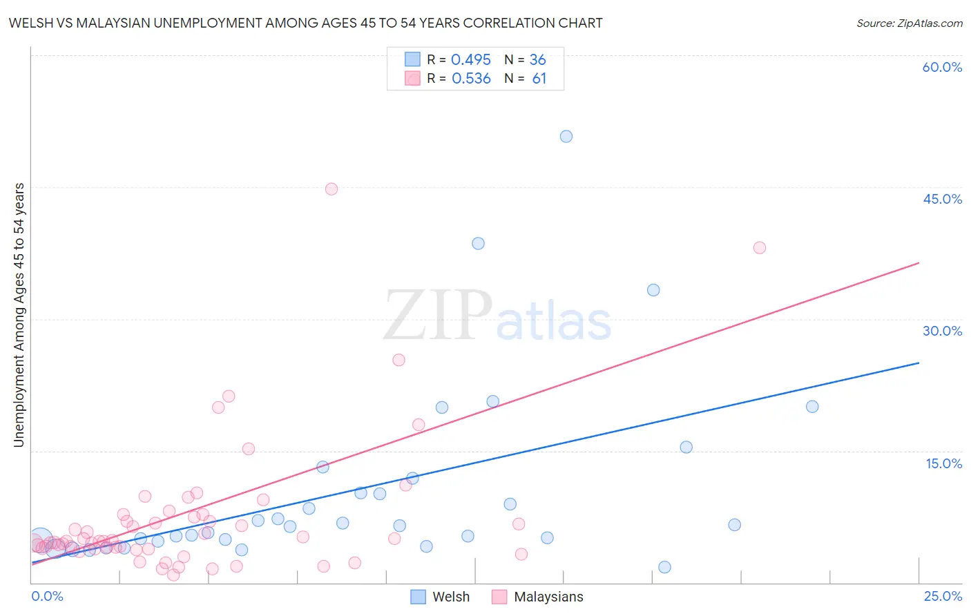 Welsh vs Malaysian Unemployment Among Ages 45 to 54 years