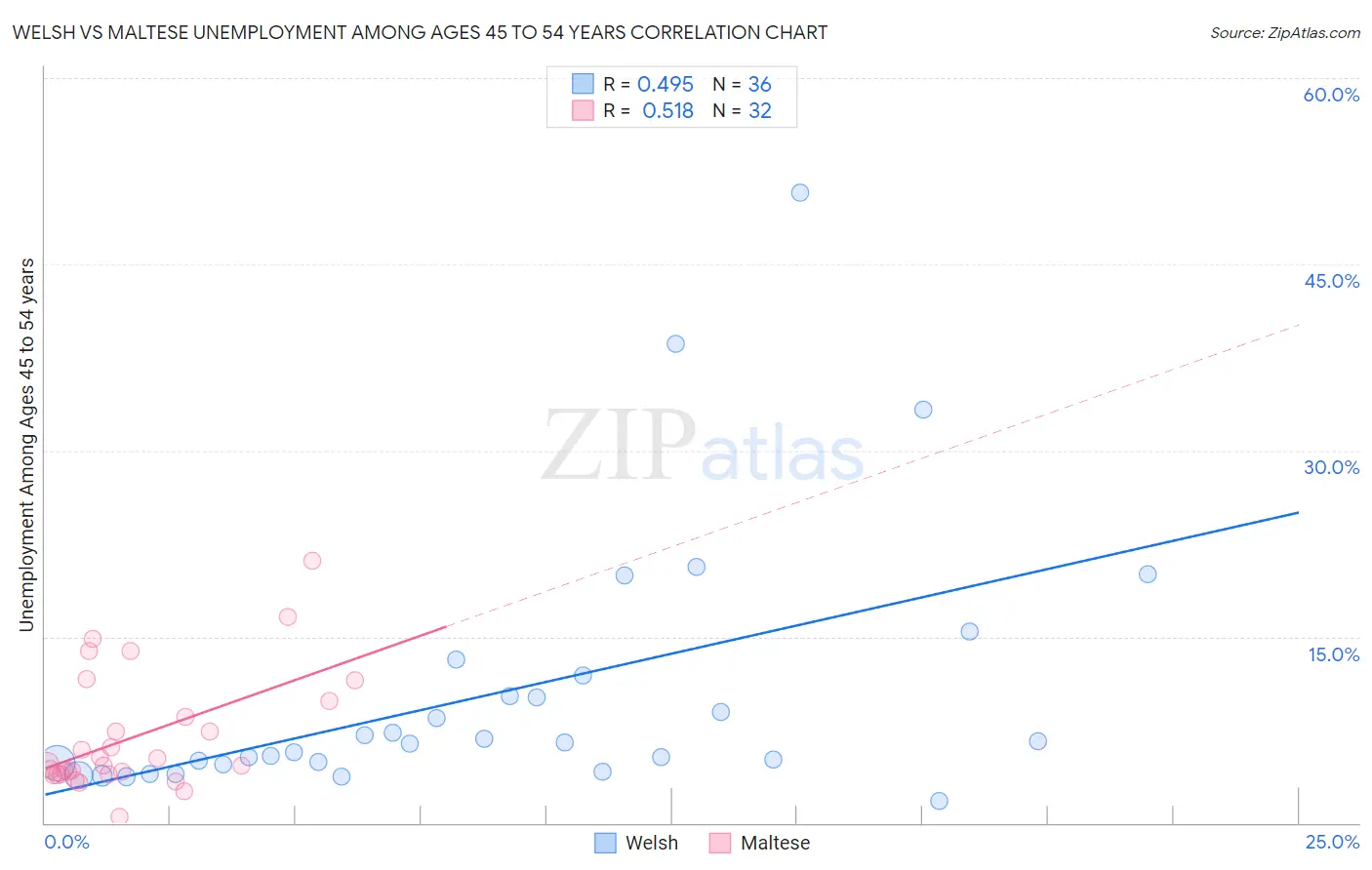 Welsh vs Maltese Unemployment Among Ages 45 to 54 years