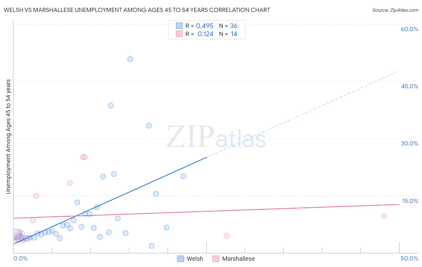 Welsh vs Marshallese Unemployment Among Ages 45 to 54 years